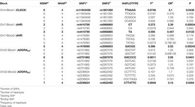 Caffeine Therapy for Apnea of Prematurity: Role of the Circadian CLOCK Gene Polymorphism